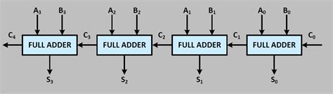 Image result for 2s Complement 4-Bit Subtractor Design