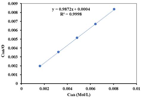 Coriaria nepalensis Stem Alkaloid as a Green Inhibitor for Mild Steel ...