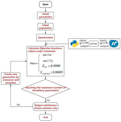 Vinyl Chloride Distillation Process Simulation Optimization Evaluation ...