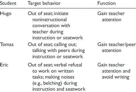 Image result for Target Behavior Examples ABA