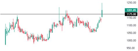 Top 5 NSE Stocks Hit 52-Week High Today - 12 February 2024 | Angel One