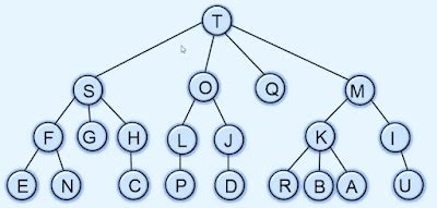 Image result for Data Structure in C Tree
