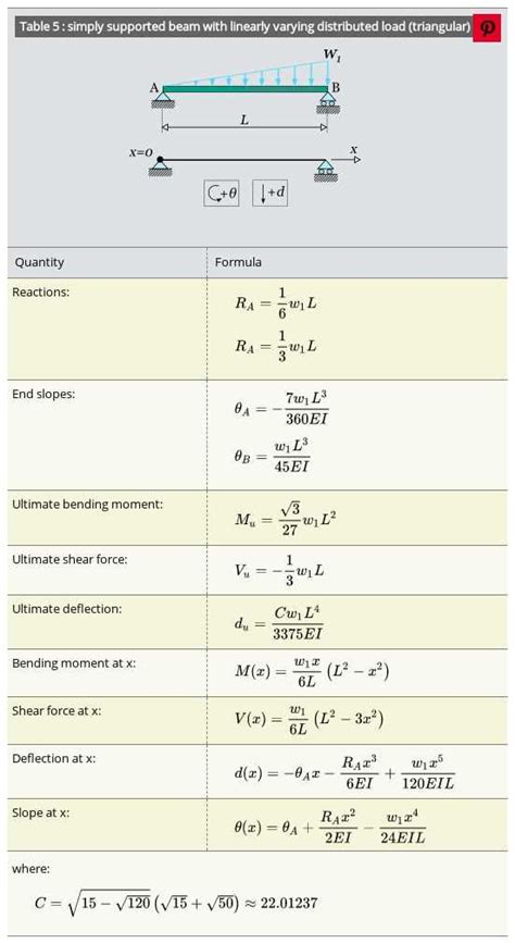 Triaangular Distributed Load 的图像结果
