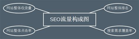 建立长期SEO流量的基本步骤-青岛企业网站优化推广公司永诚网络
