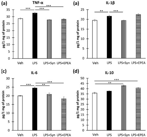 Anti-Inflammatory Activity of N-Docosahexaenoylethanolamine and N ...