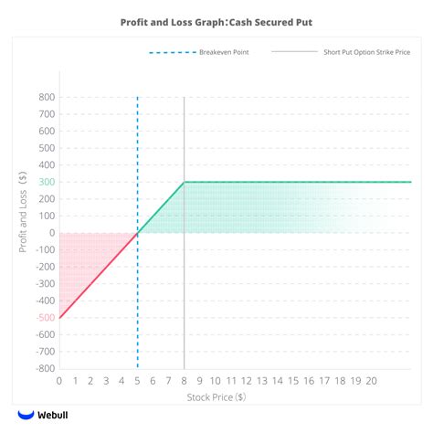 Cash Secured Put Option Strategy- Webull Learn