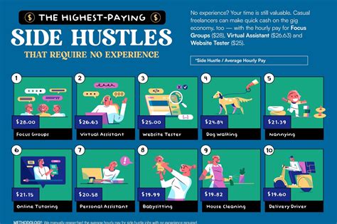 10 Highest-Paying, 'Little-to-No-Experience' Side Hustles - Rin