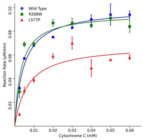 Exploring Novel Variants of the Cytochrome P450 Reductase Gene (POR ...