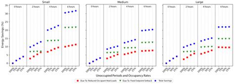 Quantifying Energy Savings from Optimal Selection of HVAC Temperature ...