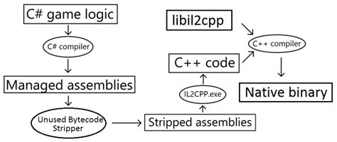 Image result for IL2CPPDumper Tutorial