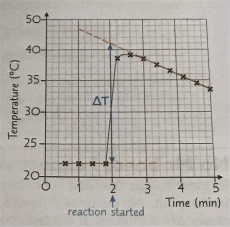 Image result for Calorimetry Graph