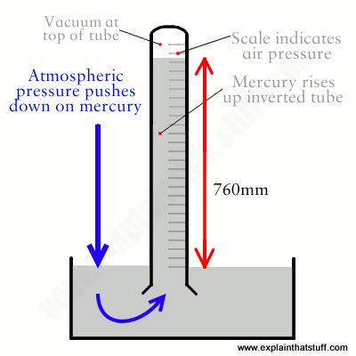 How Does a Barometer Look Like 的图像结果