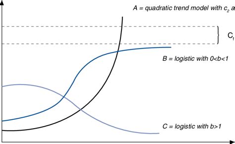 Image result for Comparing Different Growth Functions Java