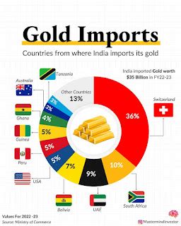 India's Gold Imports