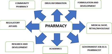 Career opportunities after Pharmacy at VNCOP