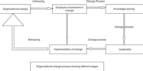 Kurt Lewin Change Model Kurt Lewin Change Theory And Three Step Model