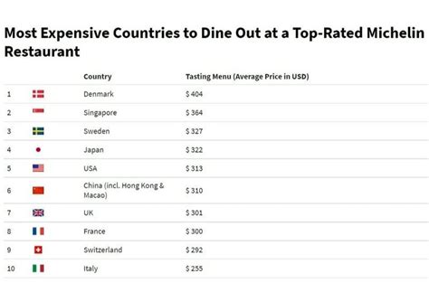 Here's where you can find affordable and expensive Michelin-starred meals