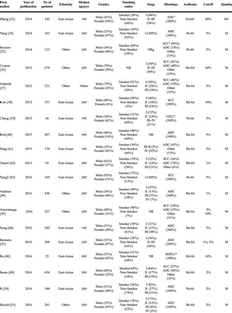 Image result for Meta-Analysis Basic Table