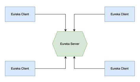 Image result for Eureka Spring Boot
