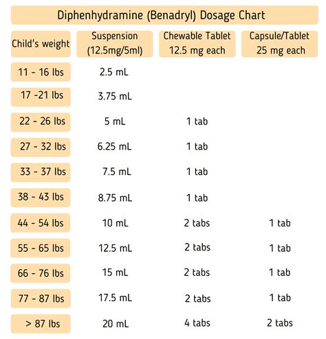 Benadryl Pediatric Dosing