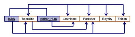 Image result for Partial Dependency vs Transitive Dependency