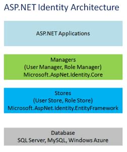ASP.NET Identity System 的图像结果