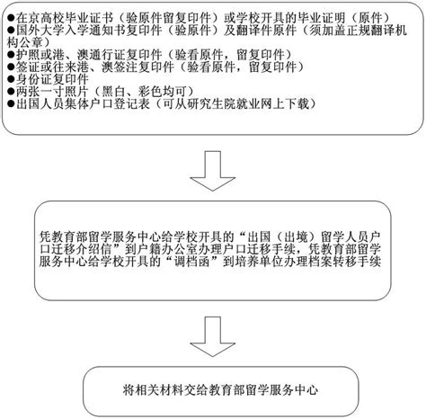 毕业研究生就业手续办理指南 - 中国科学院大学宁波材料工程学院 - ncmte.nimte.ac.cn