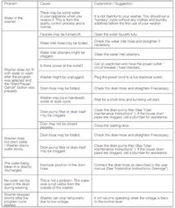 Image result for Problem with Programmer On Blomberg Washing Machine