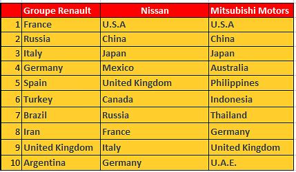 Renault-Nissan alliance sells 5.27mn vehicles in H1 2017, up 7% ...