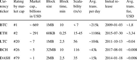 Image result for Crypto-Currency Comparison Chart