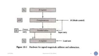 Image result for Addition Algorithm in Computer Architecture