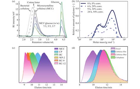纤维素材料分子量测量方法研究进展