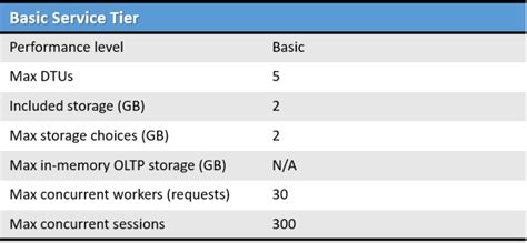 Image result for Azure SQL Database Service Tiers