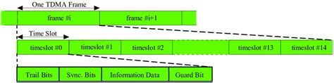 Image result for TDMA Frame