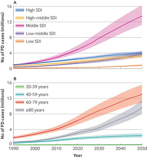 Projections for prevalence of Parkinson’s disease and its driving factors in 195 countries and ...