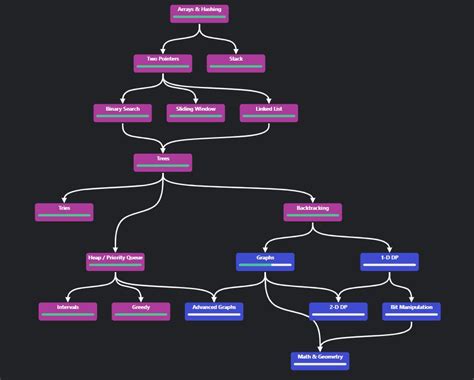 Image result for Navdeep Singh DSA Neetcode