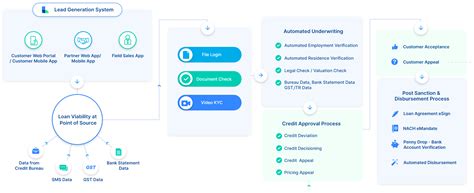 LendingStack | Digital Lending Solution for Financial Institutions
