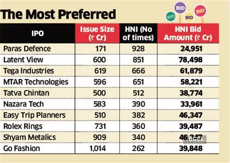 IPOs: HNIs give large IPOs a miss, bet on smaller issues - The Economic ...