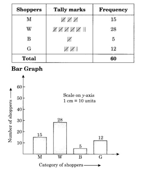 The shoppers who come to a departmental store are marked as : male(m ...