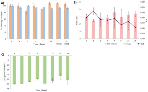 The Use of the QbD Approach to Optimize the Co-Loading of Simvastatin ...