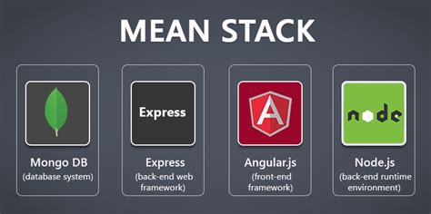 MEAN Stack : What is it ? » Ofek TechnologiesArticles