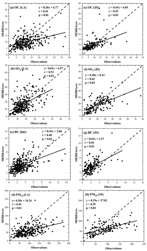Evaluations of Surface PM10 Concentration and Chemical Compositions in ...