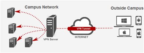 Image result for VPN Netwrok