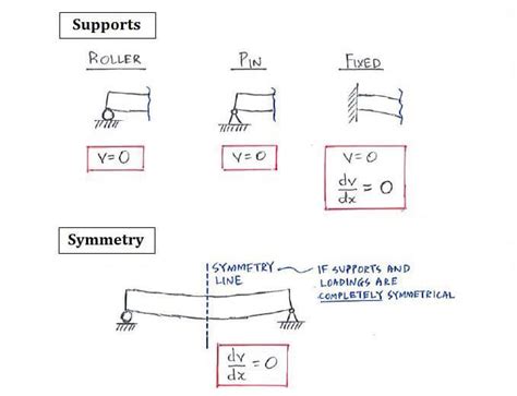 Image result for Deflection by Double Integration Method