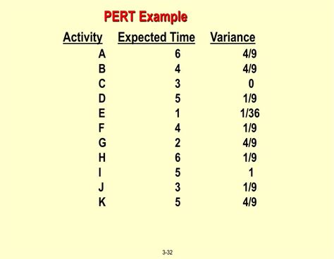 Image result for Pert Example Video