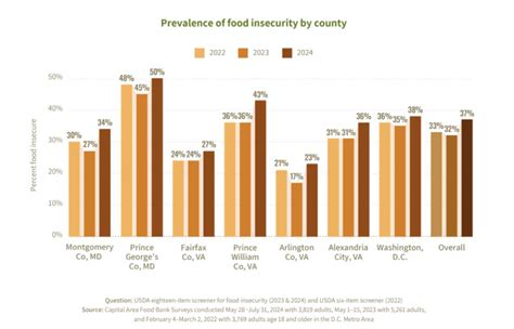Food insecurity on the rise in Fairfax County, affecting over a quarter ...