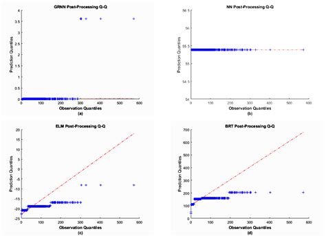 A Smart Post-Processing System for Forecasting the Climate ...