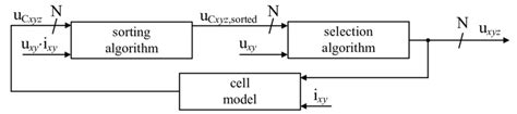 Image result for Cell Sorting Computational Model