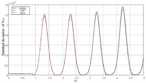 A Fast Method for Uncertainty Analysis of Power System Dynamic Simulation