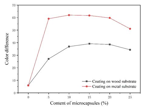 Influence of Photochromic Microcapsules on Properties of Waterborne ...
